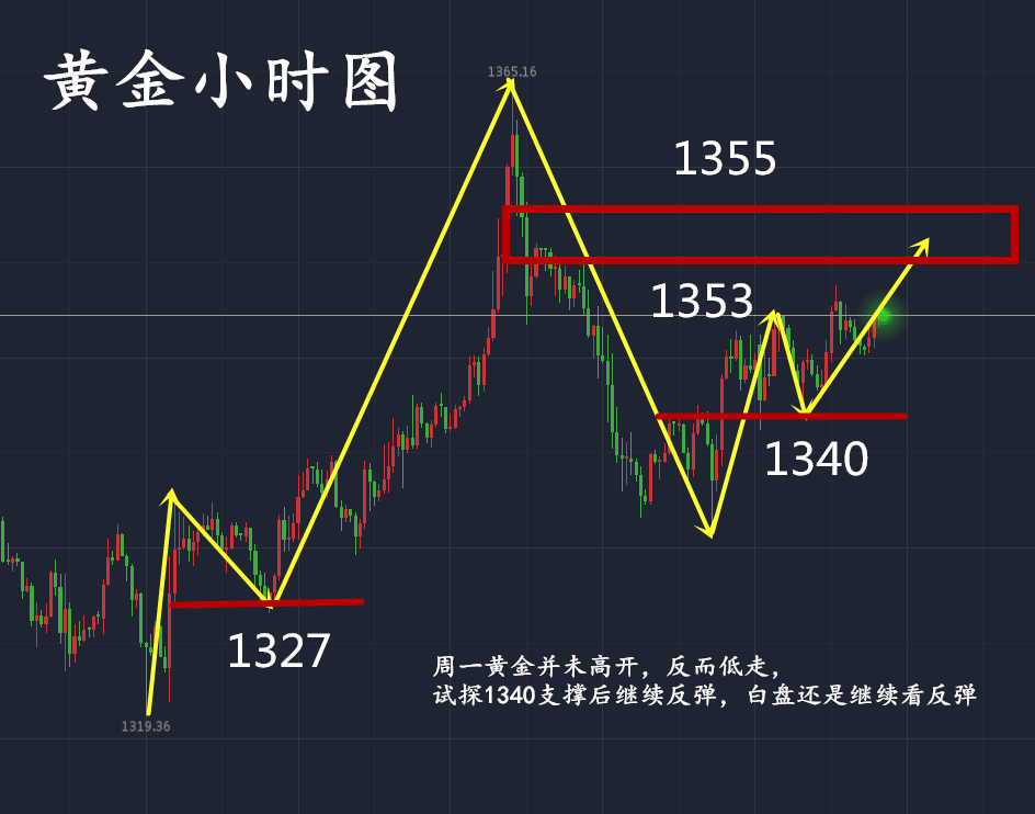  雷子構(gòu)：4.17黃金上漲成必然，穩(wěn)健的多單何時進場