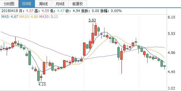 天龍集團股票行情走勢圖