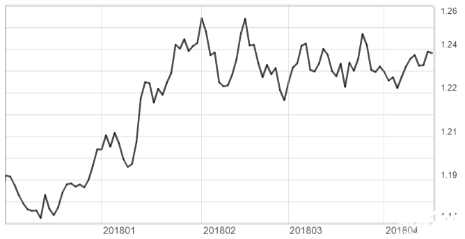 歐元兌美元近半年來(lái)走勢(shì)