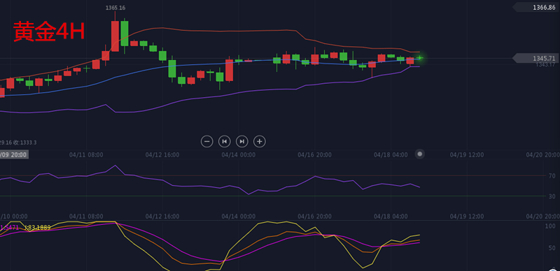 朱彥德：4.18午4點(diǎn)黃金及原油技術(shù)面分析容標(biāo)題