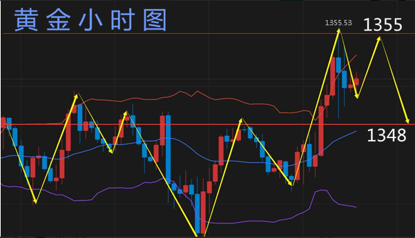 鄭嘯贏：4.19黃金多頭沖高回落，1356成關(guān)鍵阻力