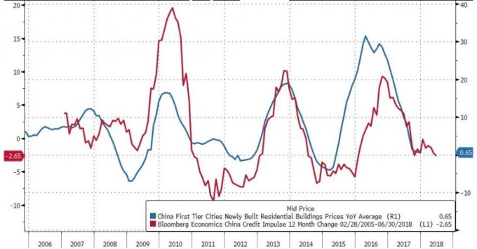 中國(guó)一線城市YoY價(jià)（藍(lán)），中國(guó)資金量YoY（紅）/ 圖：Zerohedge