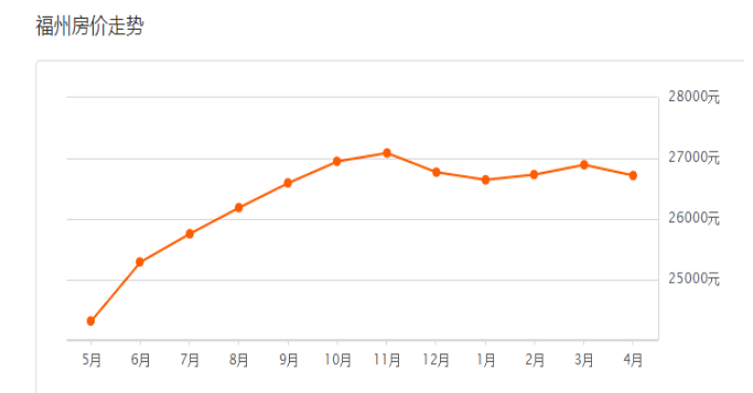 福州二手房價: 4月二手房均價26716元/m2
