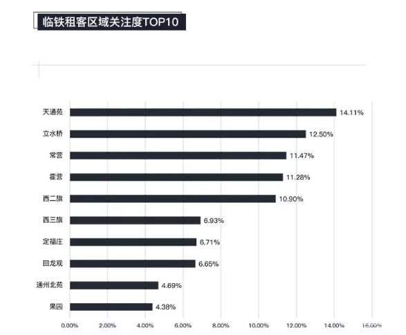 臨鐵租客區(qū)域關(guān)注度TOP10