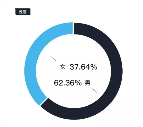 1臨鐵租客性別占比