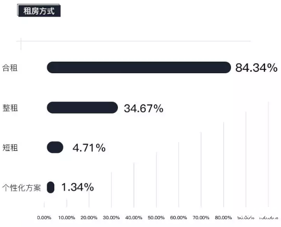 臨鐵租客租住方式占比