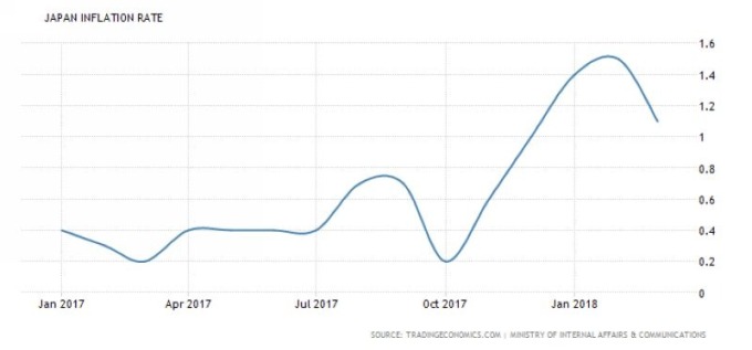 日本通膨率走勢(shì)圖(近一年以來(lái)表現(xiàn)) 圖片來(lái)源：tradingeconomics