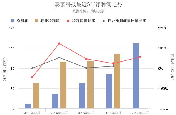 泰豪科技股票年報(bào)