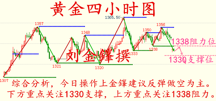 劉金鎽:4.23黃金弱勢遇支撐，1330支撐至關(guān)重要，不破難以大跌