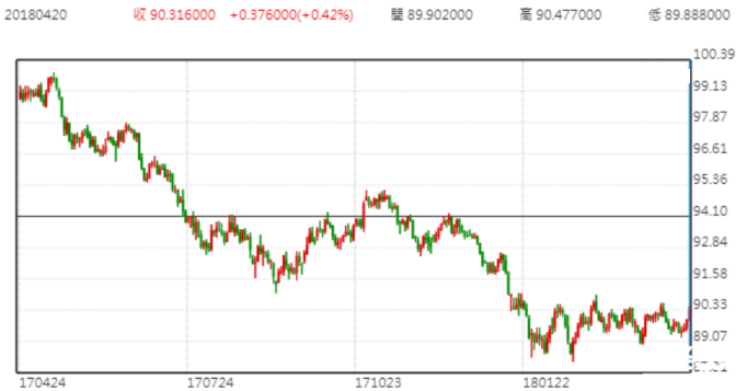 美元指數(shù)走勢