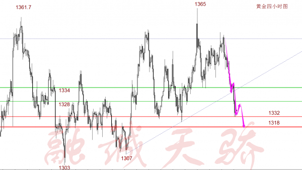 融誠(chéng)天驕：4.24早評(píng)黃金大幅下挫，早盤操作建議