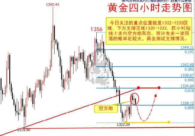 張荷彥：4.25黃金趨勢逆三轉(zhuǎn)連陰結(jié)束，日間堅持低多