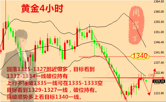 周留萬(wàn)：4.25黃金操作建議，日內(nèi)行情策略 