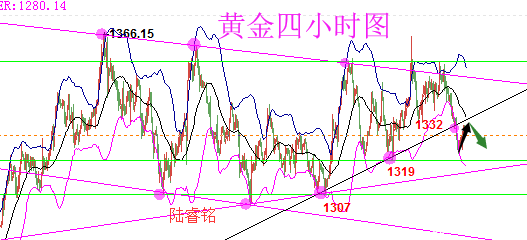 陸睿銘：4.25美元持穩(wěn)黃金微弱，倫敦金美原油雨后初晴還需空