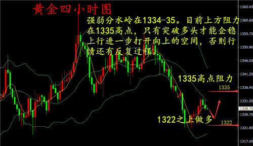 湯鑫偉：4.25午評(píng)黃金守位1322低多布局，后市走勢(shì)分析