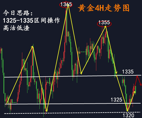 黃芷瀅：4.25黃金止跌反彈多頭迎曙光？震蕩太多如何操作？