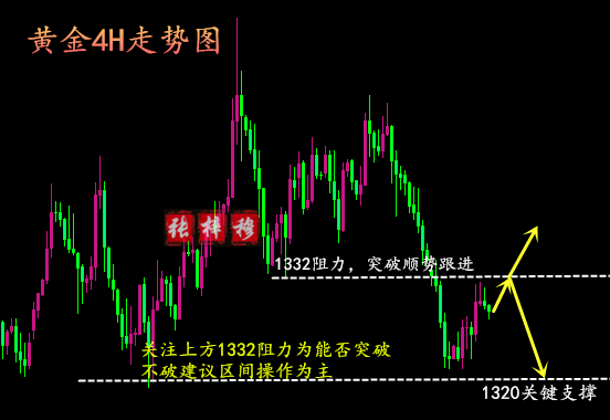 4.25黃金能否突破此關鍵壓力位？日內走勢分析