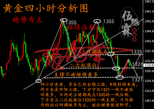 伍旭霖：4.25午評黃金碎陽上漲收復(fù)跳水金價，多頭企穩(wěn)能否再破新高？