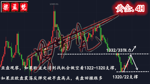 4.25黃金上漲是反彈不是反轉(zhuǎn)!日內(nèi)行情走勢分析