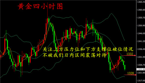 湯鑫偉：4.25晚評黃金1332-20不破位，日內(nèi)區(qū)間震蕩看待