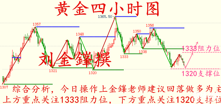 劉金鎽:4.25黃金回撤確認雙底形態(tài)，守住1320看漲黃金！