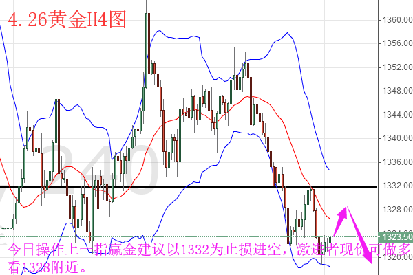 一指贏金：4.26美指遇頂現(xiàn)貨黃金今日操作策略