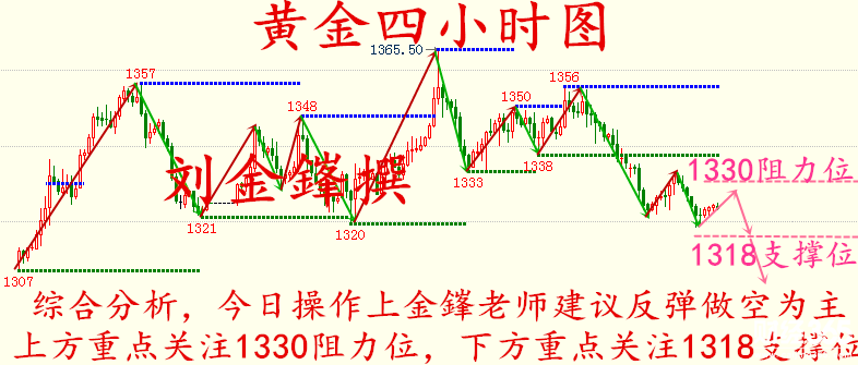 劉金鎽:4.26黃金已錯(cuò)失反彈良機(jī)，后市傾向于下跌而非上漲