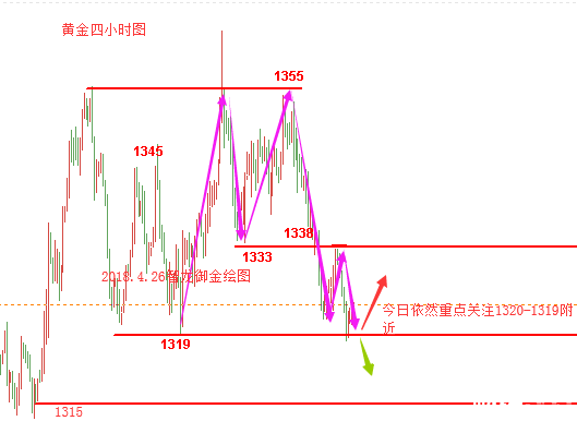 智龍御金：4.26美國(guó)兩年期國(guó)債收益黃金原油分析及策略