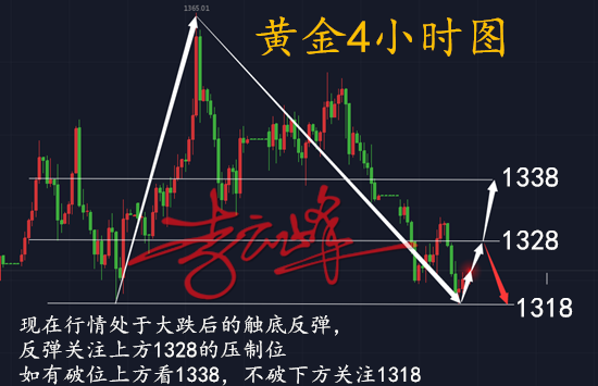 云峰財經(jīng)：4.26黃金如期反彈，空單后市還有機會嗎？