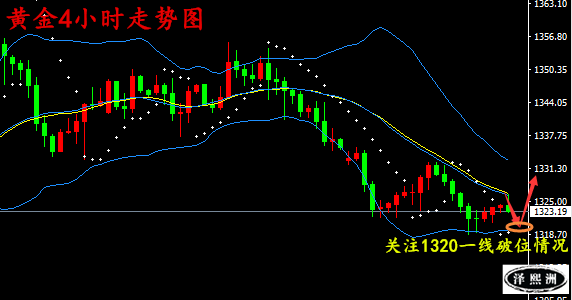 澤熙洲：4.26美指先揚(yáng)后抑，黃金先跌后漲，日內(nèi)走勢(shì)分析及操作建議