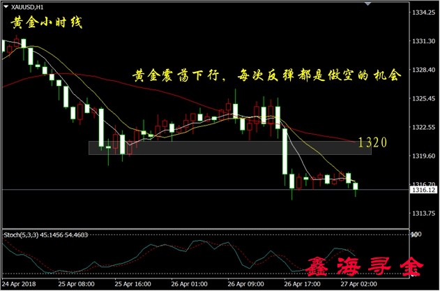 鑫海尋金：4.27黃金原油能否走出頹勢，今日收官行情走勢與操作建議