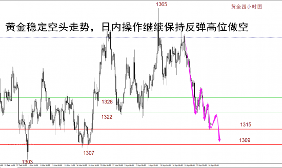 孫可顏：4.27黃金千三關(guān)口相遇在即，原油區(qū)間高空日內(nèi)操作建議