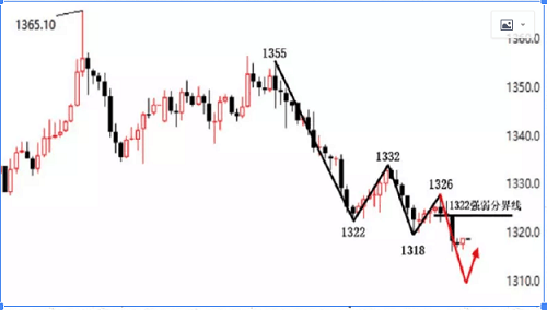 嘉月：黃金日內(nèi)莫盲目追空探底，看1322強(qiáng)弱分水嶺