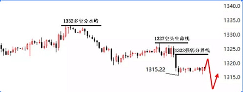 嘉月：黃金日內(nèi)莫盲目追空探底，看1322強(qiáng)弱分水嶺