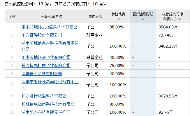 長(zhǎng)城信息股票參股控股公司