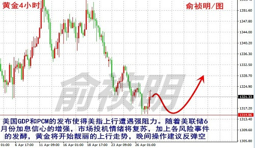 俞禎明：4.28美聯(lián)儲6月再加息黃金將觸底反彈，原油順勢多