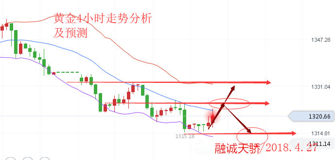 融誠天驕：4.28午夜金評，收官之夜，多頭蓄勢待發(fā)