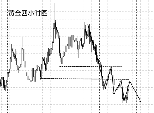 黃金小幅反彈收線，4.28尾盤黃金行情走勢分析