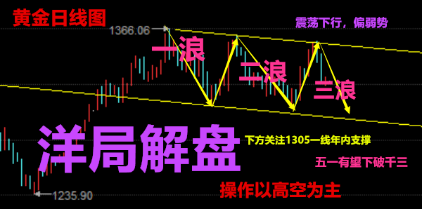 洋局解盤：4.28-4.29黃金，原油徘徊不定，下周走勢及解套【周評】