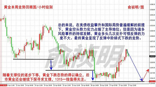 俞禎明：4.28周評，黃金下跌觸底將反彈原油仍震蕩附后市布局