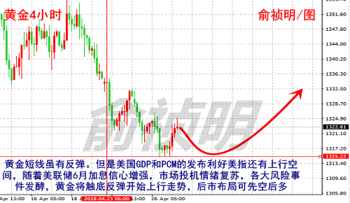 俞禎明：4.28周評，黃金下跌觸底將反彈原油仍震蕩附后市布局