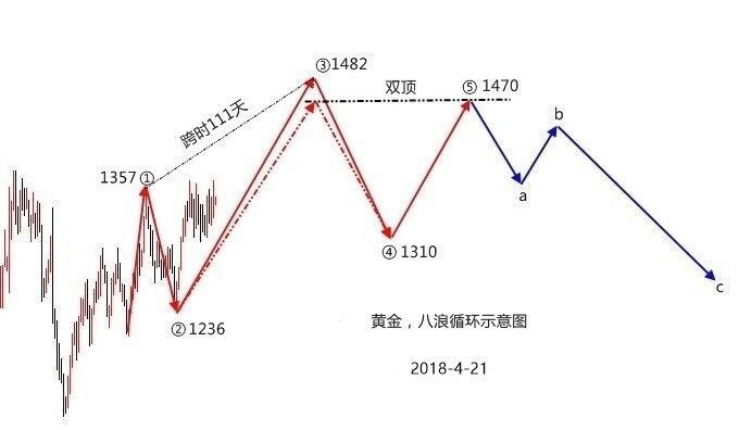 伯庸解盤(pán)：二浪底點(diǎn)持續(xù)確認(rèn)中，黃金2018長(zhǎng)線建倉(cāng)看多至1470