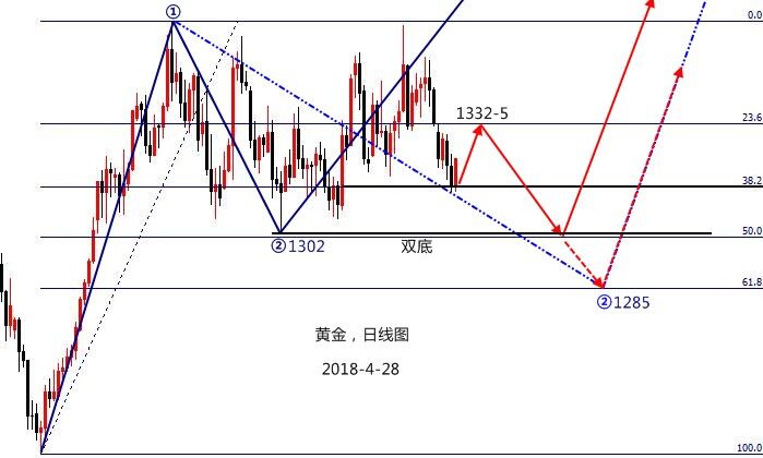 伯庸解盤(pán)：二浪底點(diǎn)持續(xù)確認(rèn)中，黃金2018長(zhǎng)線建倉(cāng)看多至1470