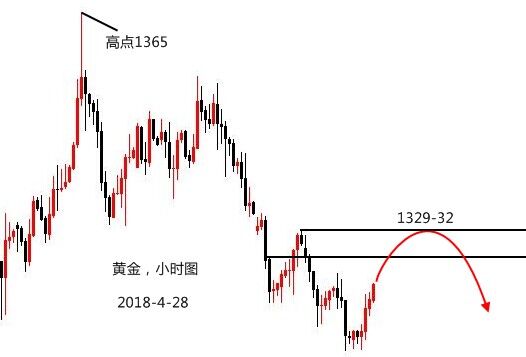 伯庸解盤(pán)：二浪底點(diǎn)持續(xù)確認(rèn)中，黃金2018長(zhǎng)線建倉(cāng)看多至1470