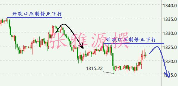 張雅源：4.28黃金本周一路空獲利34點(diǎn)，黃金下周一走勢(shì)分析