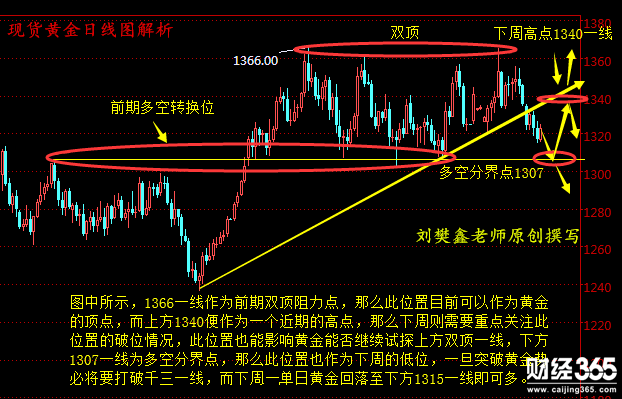 劉樊鑫：4.28現(xiàn)貨黃金、萬(wàn)豪金業(yè)、長(zhǎng)江金業(yè)下周操作建議