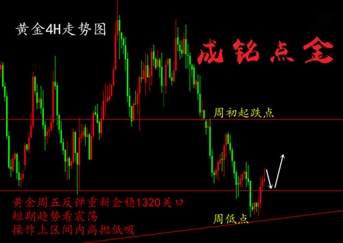 成銘點金：4.28美指當頭萬物輕，黃金續(xù)跌何反彈？