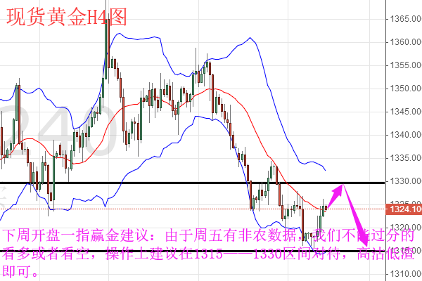 一指贏金：4.28黃金本周總結(jié)下周非農(nóng)布局操作策略