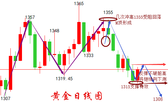 4月28日-29黃金震蕩收尾迎非農(nóng) 周一走勢預測及解套