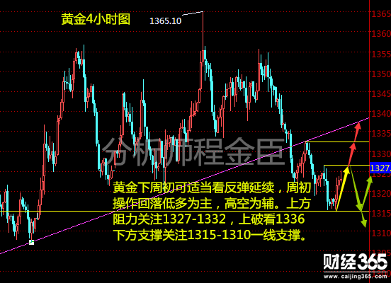 程金臣：4.28周評(píng)，低位止跌看延續(xù)，現(xiàn)貨黃金下周策略分析